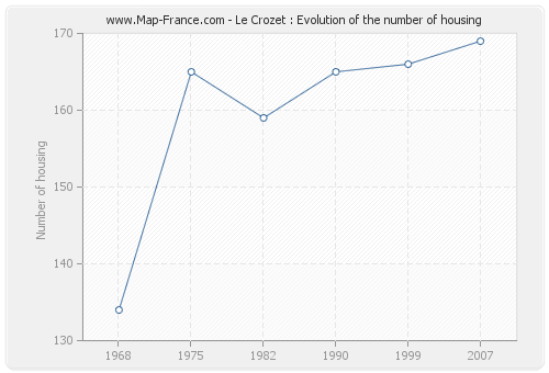 Le Crozet : Evolution of the number of housing